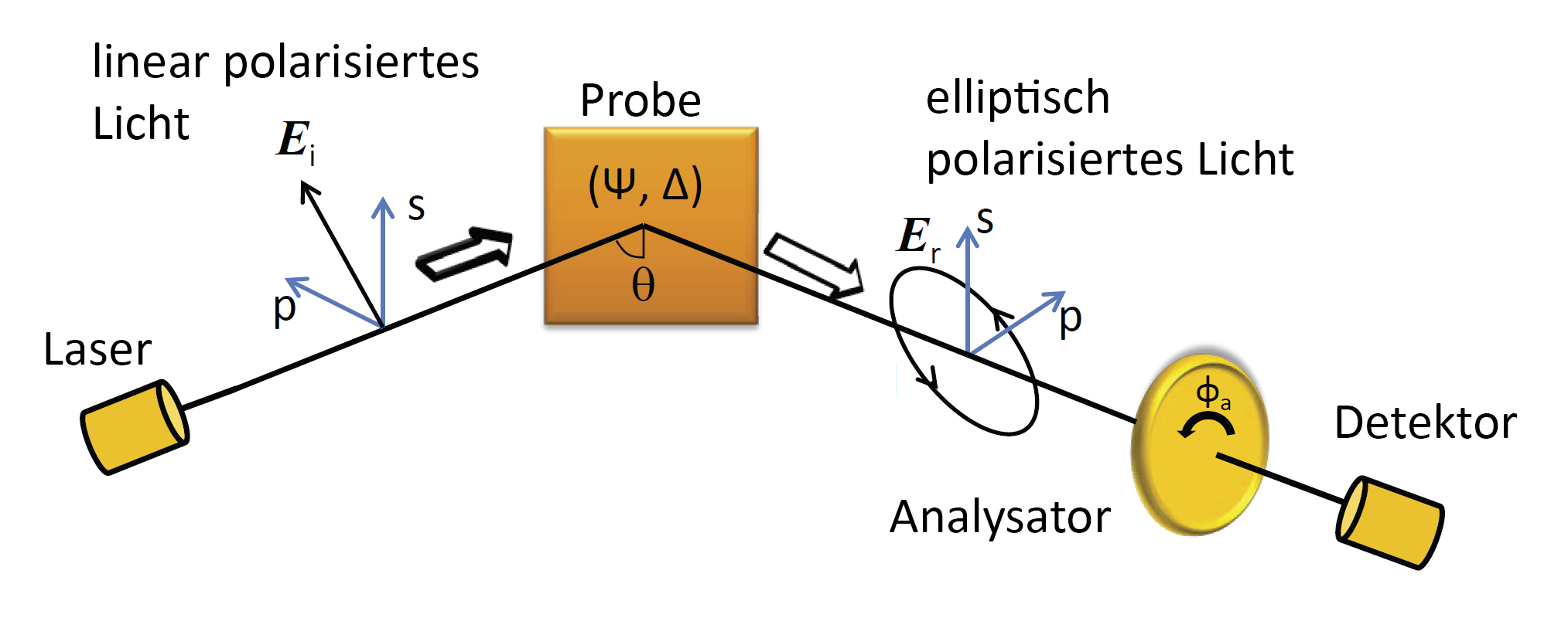 Messprinzips mit rotierendem Analysator